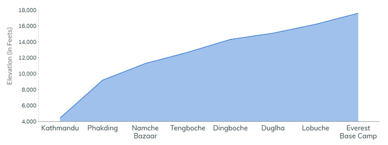 Everest Base Camp Elevation Gain Chart