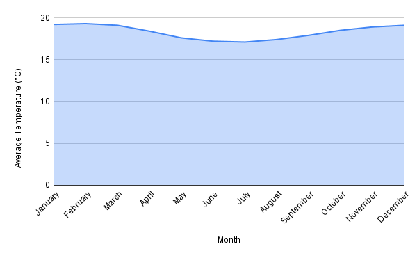 Temperature Chart for Each Month in Machu Picchu