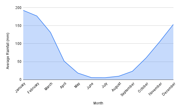 Rain Chart for Each Month in Machu Picchu