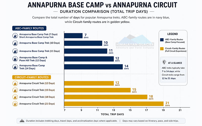 annapurna base camp vs annapurna circuit