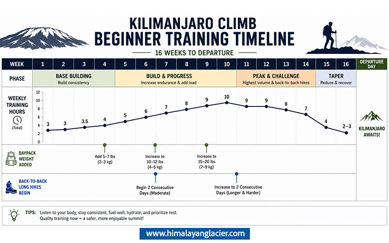 kilimanjaro-climb-beginner-training-timeline